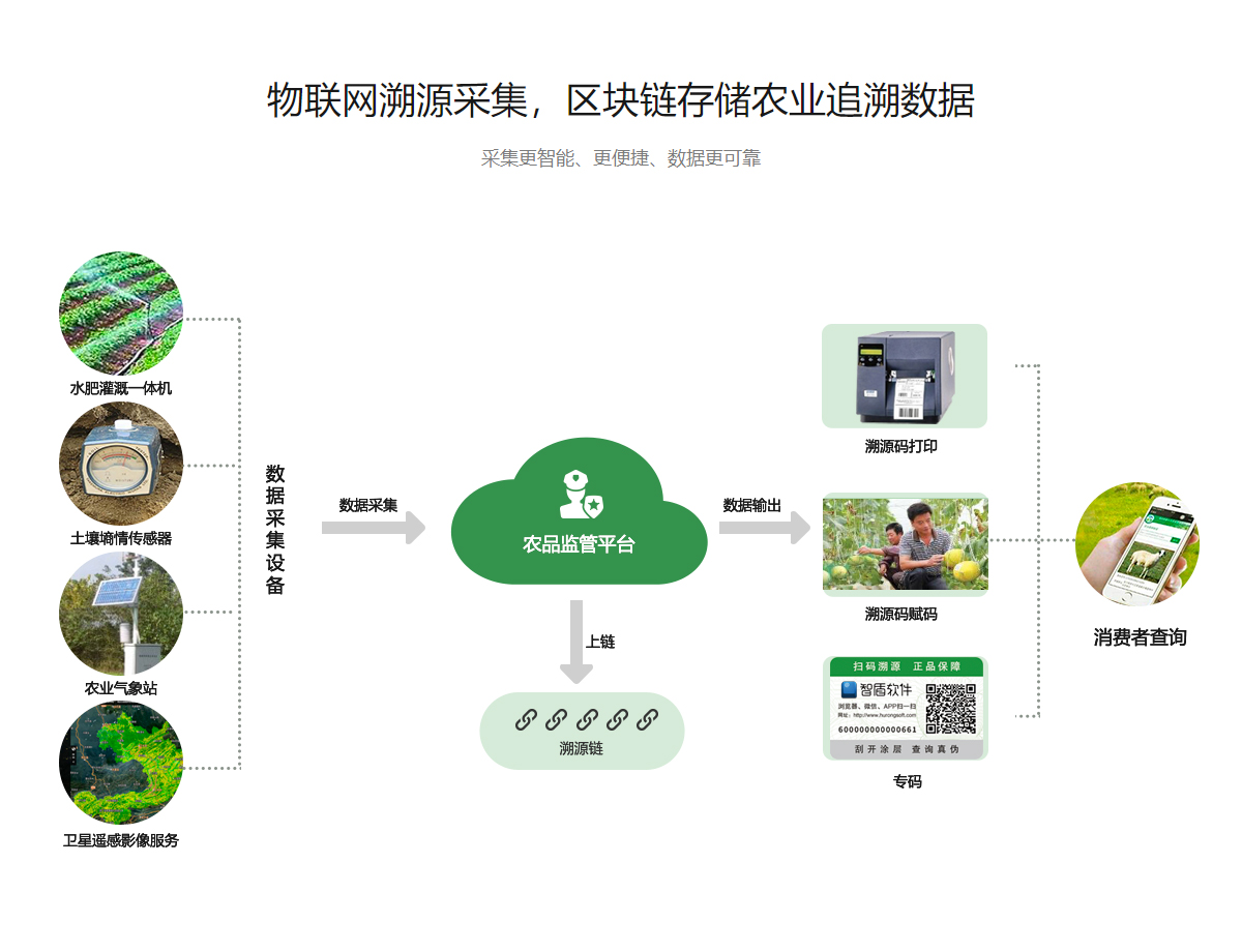 農產品溯源系統